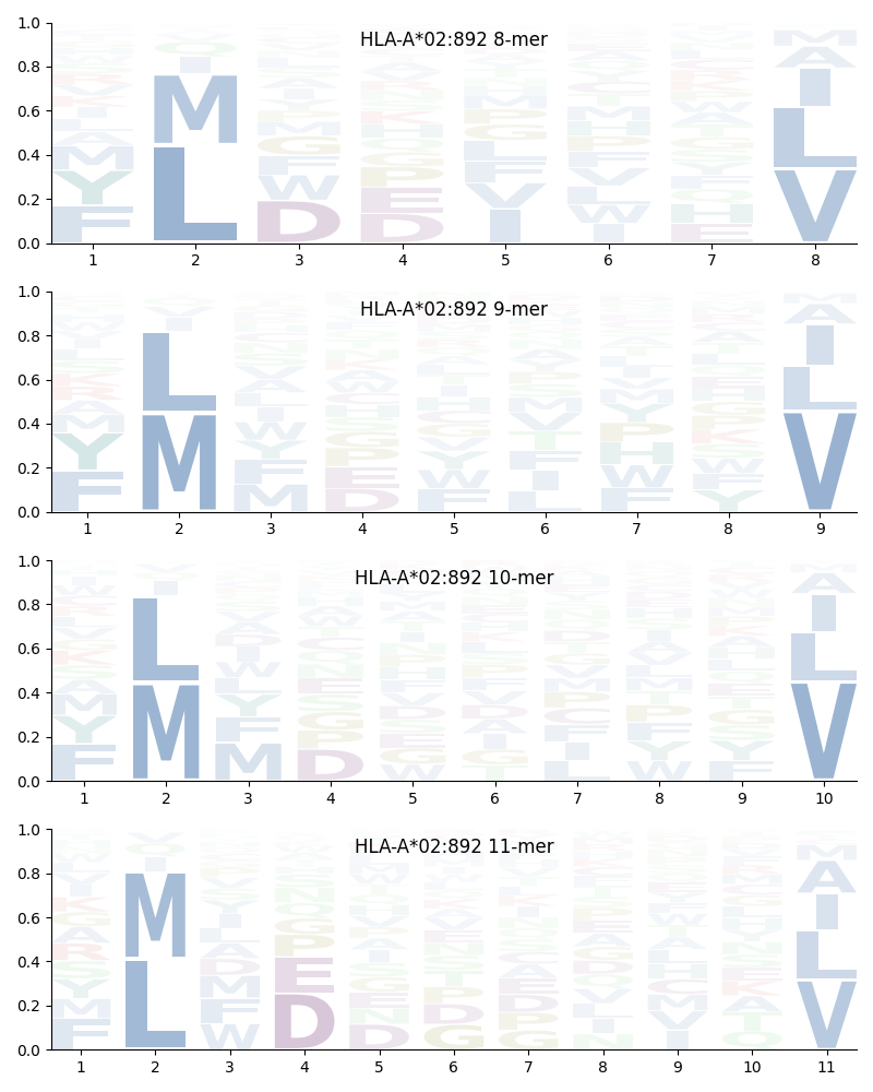 HLA-A*02:892 motif