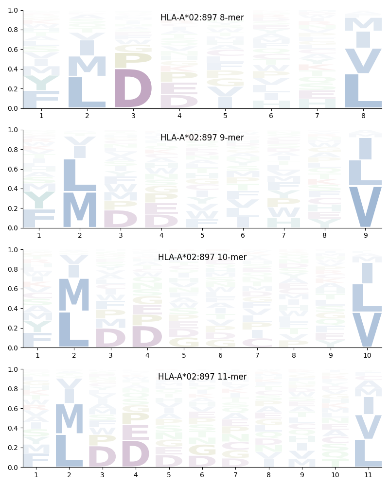 HLA-A*02:897 motif