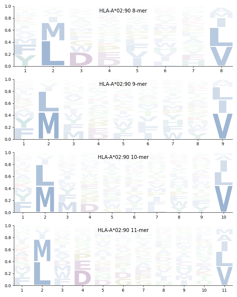 HLA-A*02:90 motif