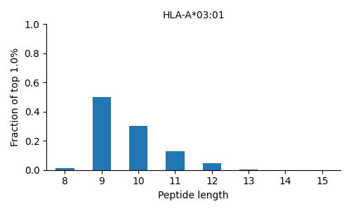 HLA-A*03:01 length distribution