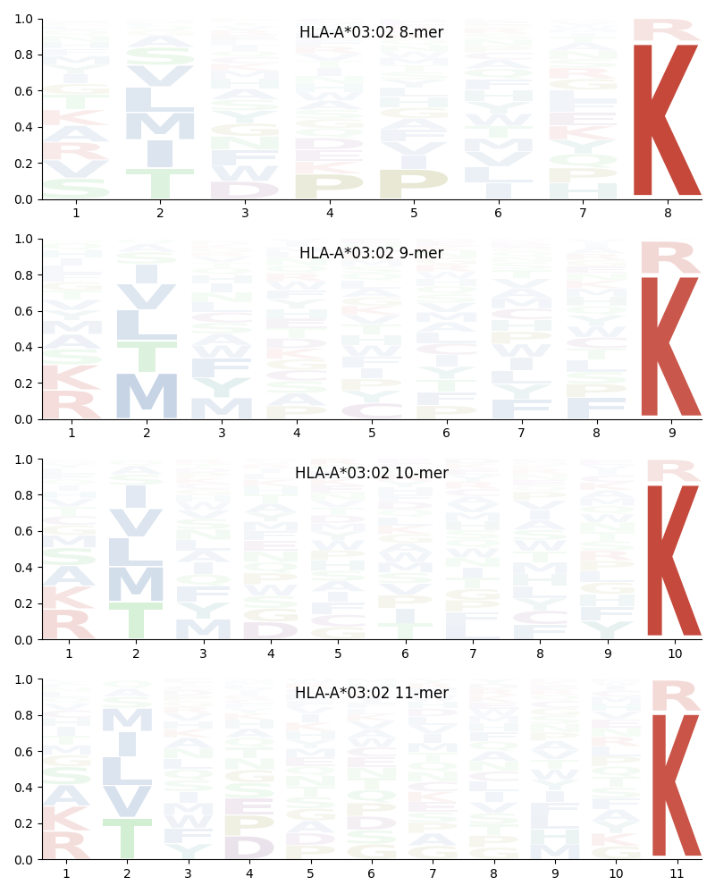 HLA-A*03:02 motif