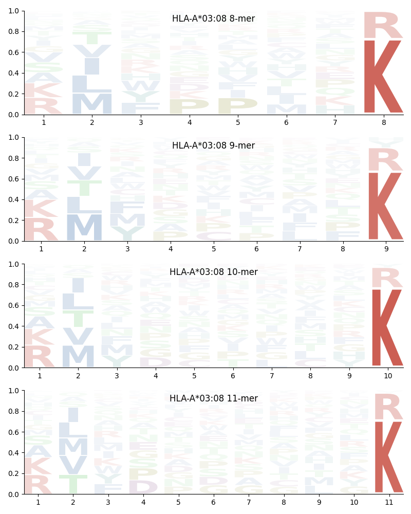 HLA-A*03:08 motif
