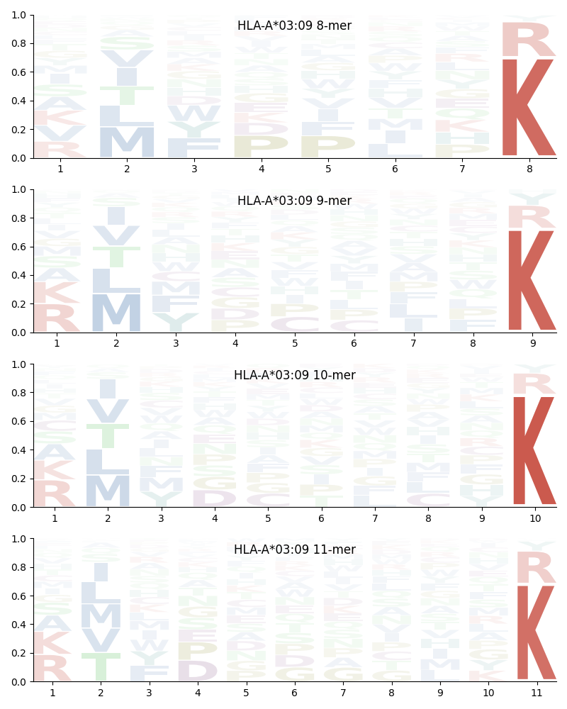 HLA-A*03:09 motif