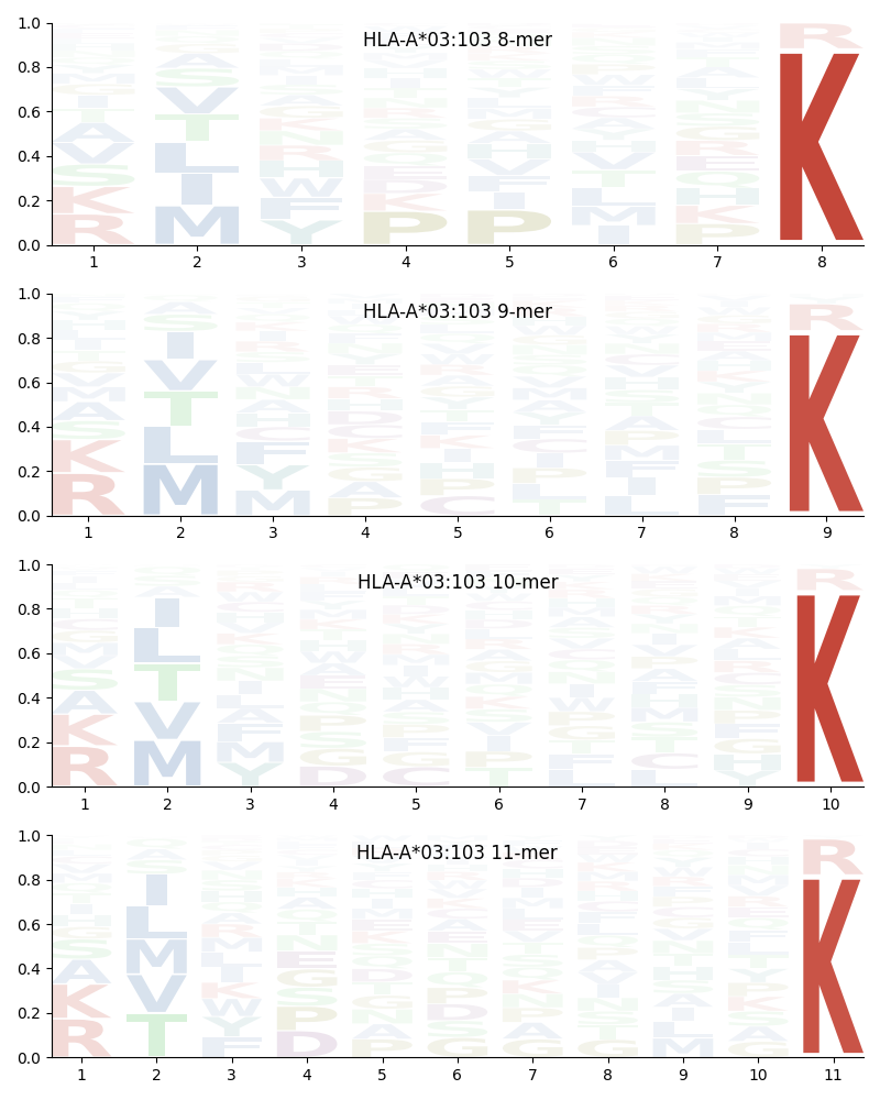 HLA-A*03:103 motif