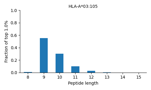 HLA-A*03:105 length distribution