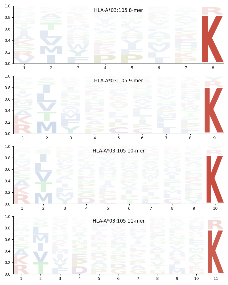 HLA-A*03:105 motif