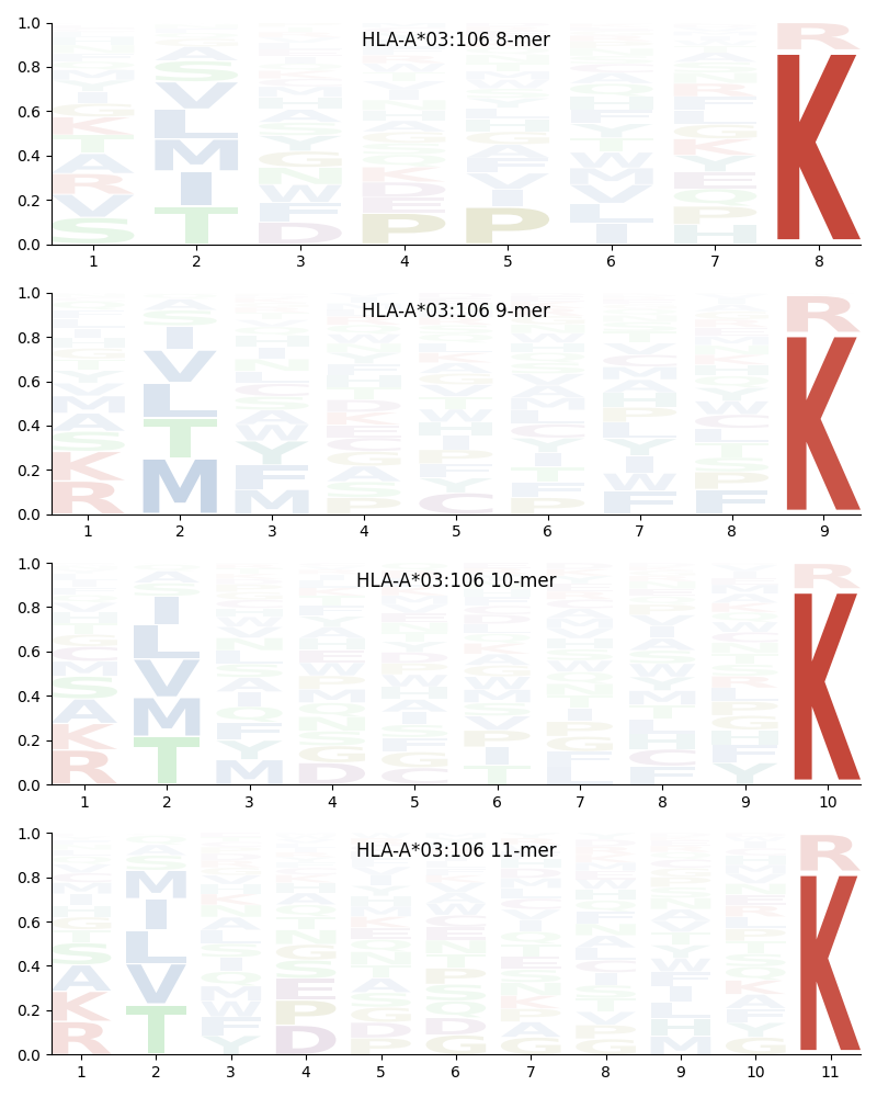 HLA-A*03:106 motif