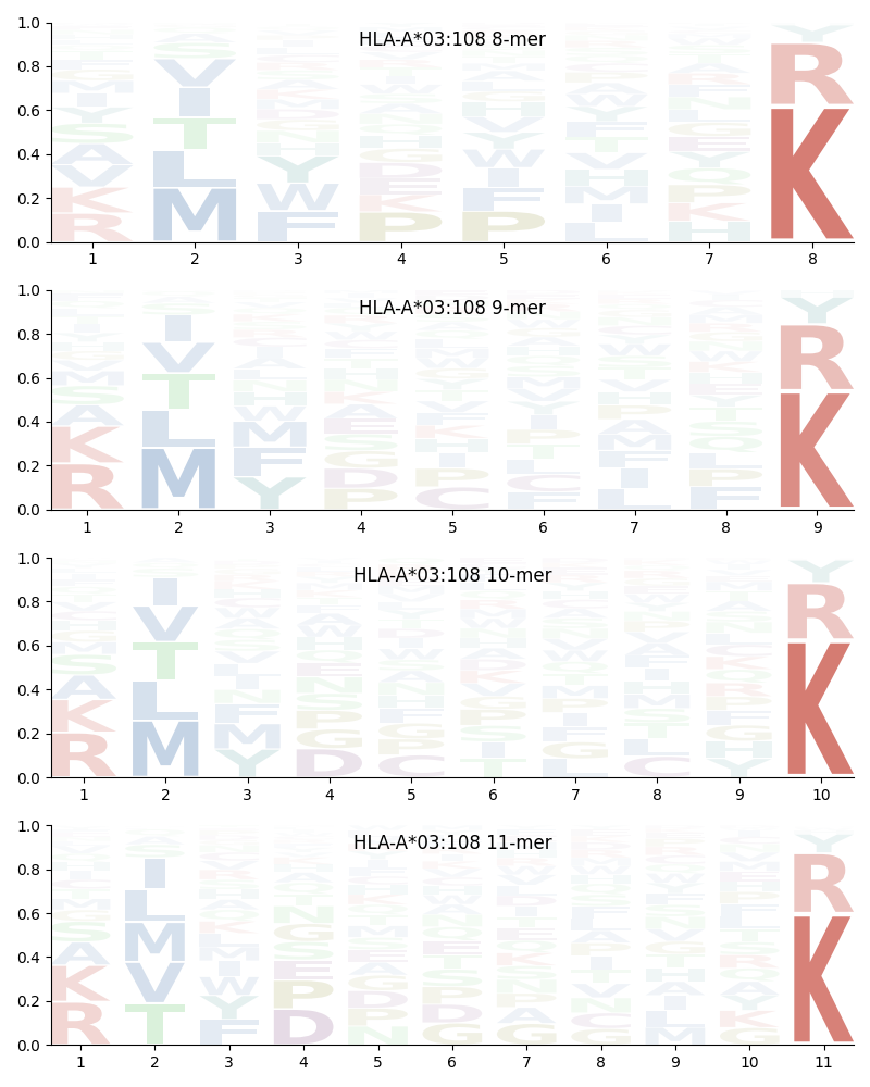 HLA-A*03:108 motif