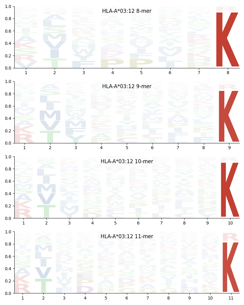 HLA-A*03:12 motif