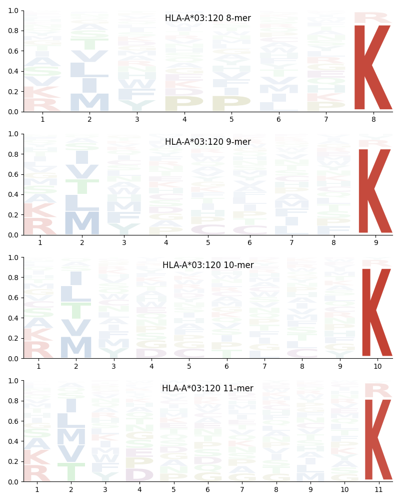 HLA-A*03:120 motif