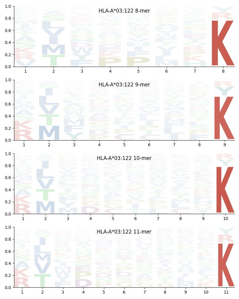 HLA-A*03:122 motif