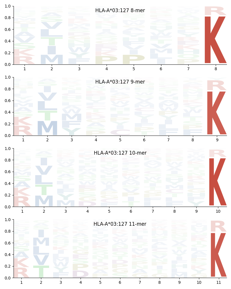 HLA-A*03:127 motif