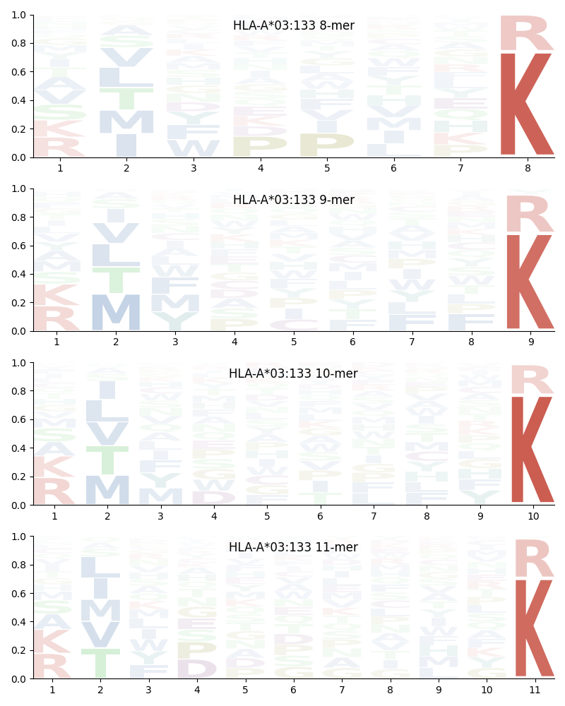 HLA-A*03:133 motif