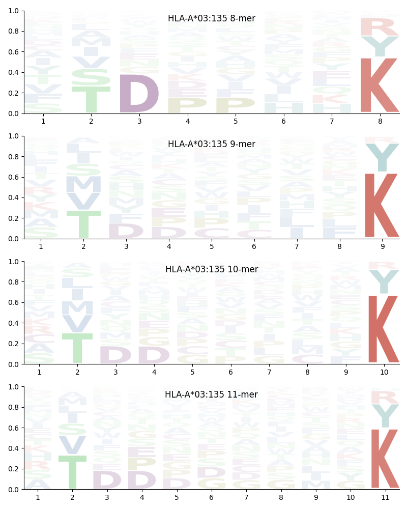 HLA-A*03:135 motif