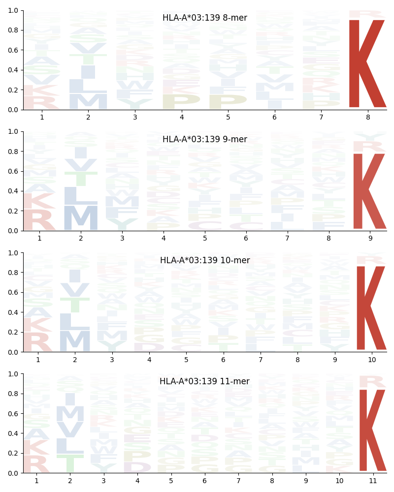 HLA-A*03:139 motif