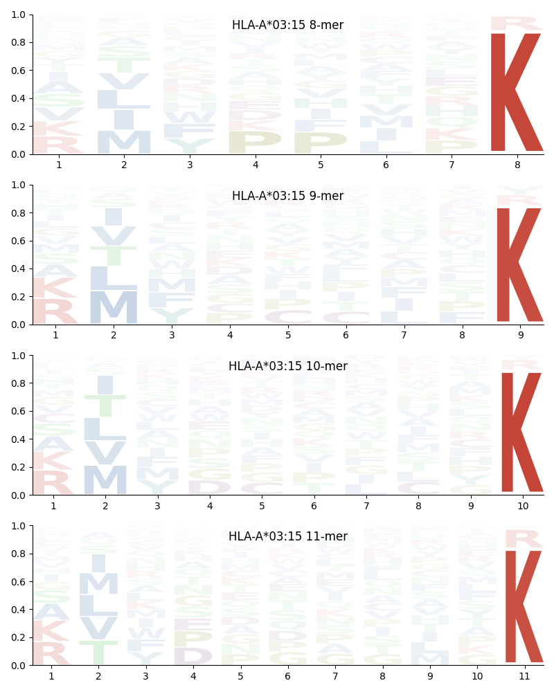 HLA-A*03:15 motif