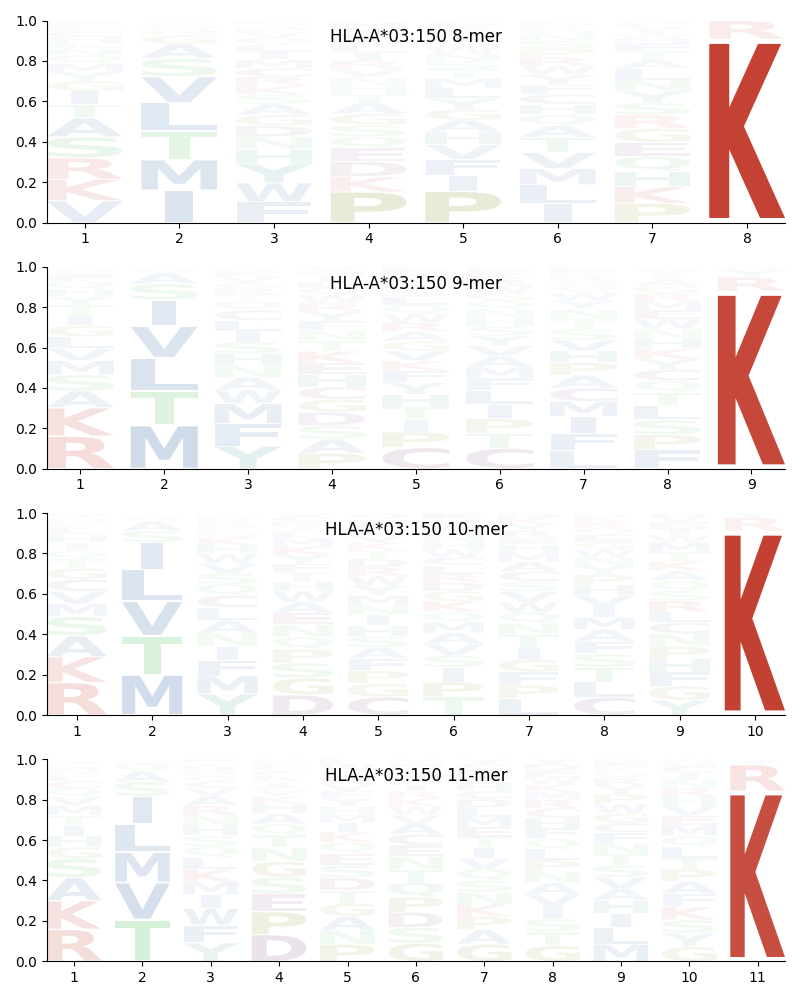 HLA-A*03:150 motif