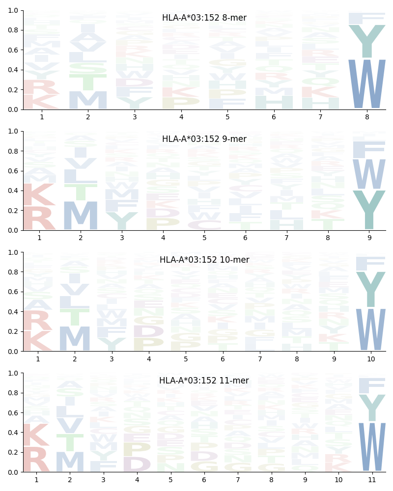 HLA-A*03:152 motif