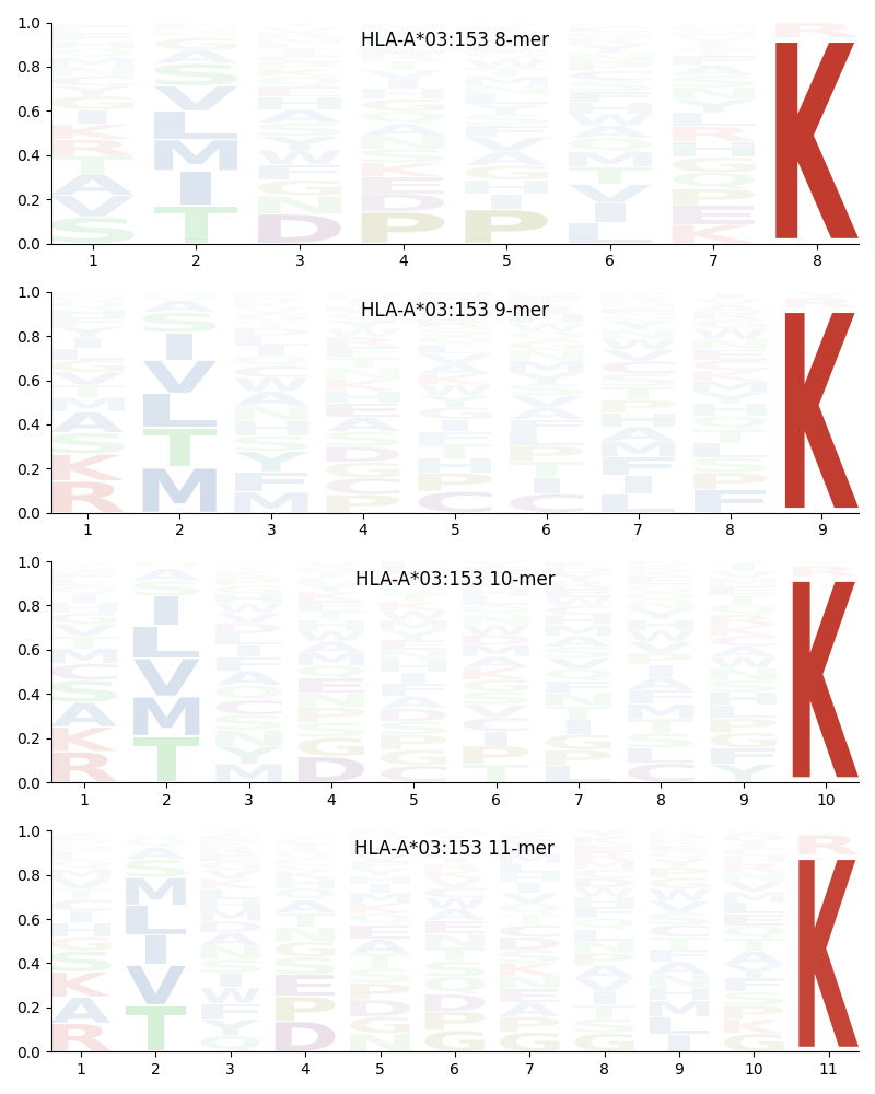 HLA-A*03:153 motif