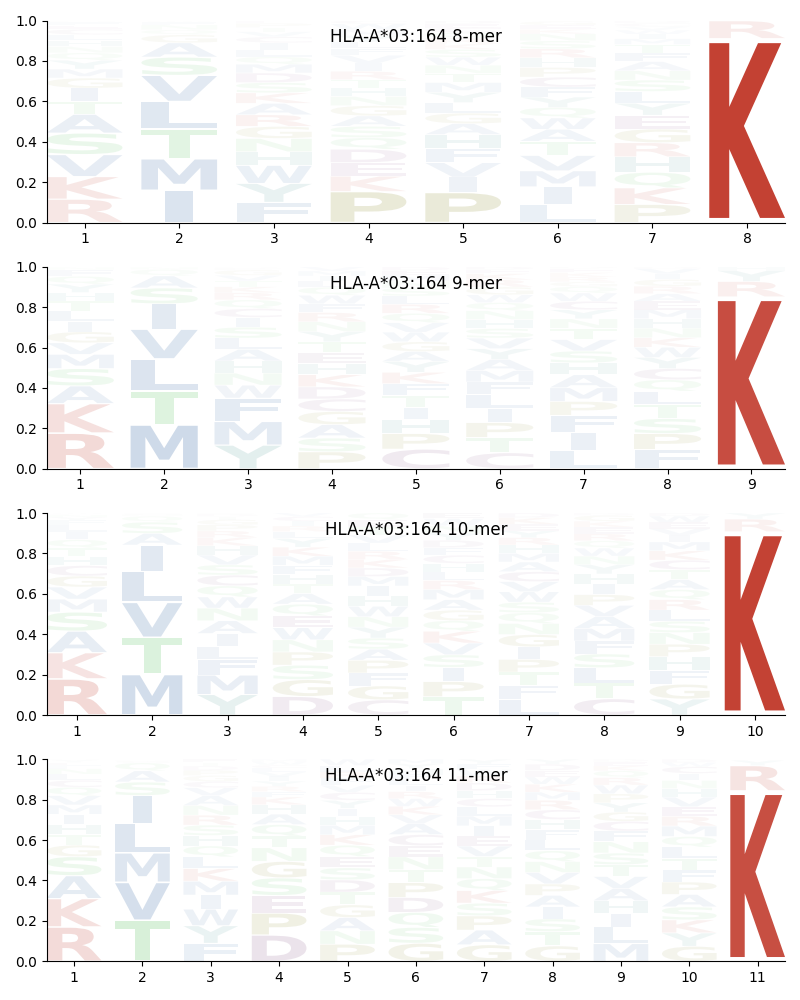 HLA-A*03:164 motif