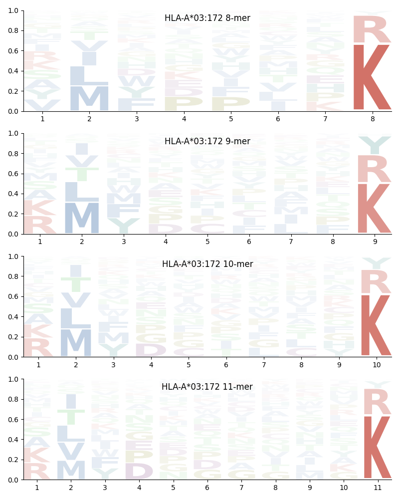 HLA-A*03:172 motif