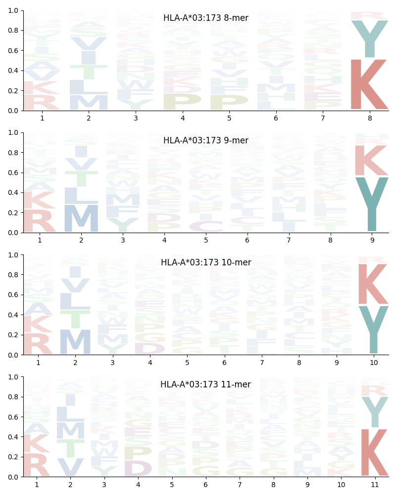 HLA-A*03:173 motif