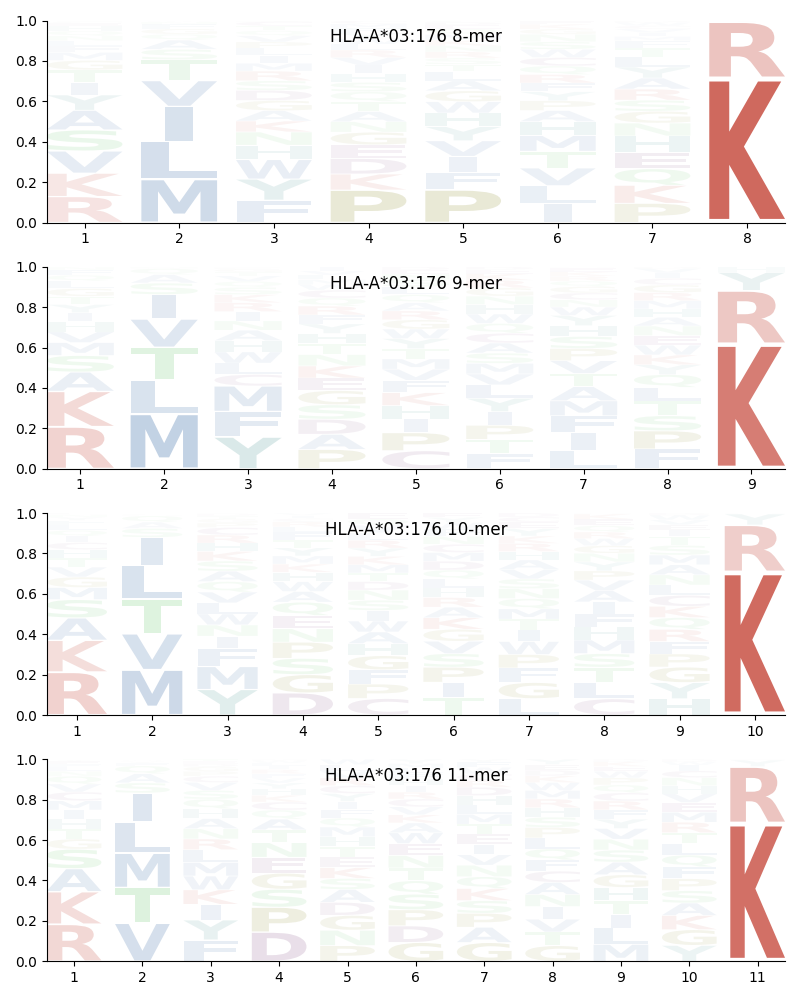 HLA-A*03:176 motif