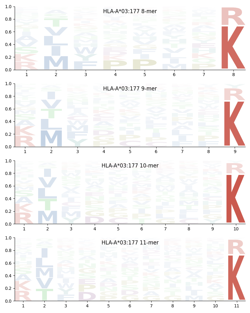 HLA-A*03:177 motif