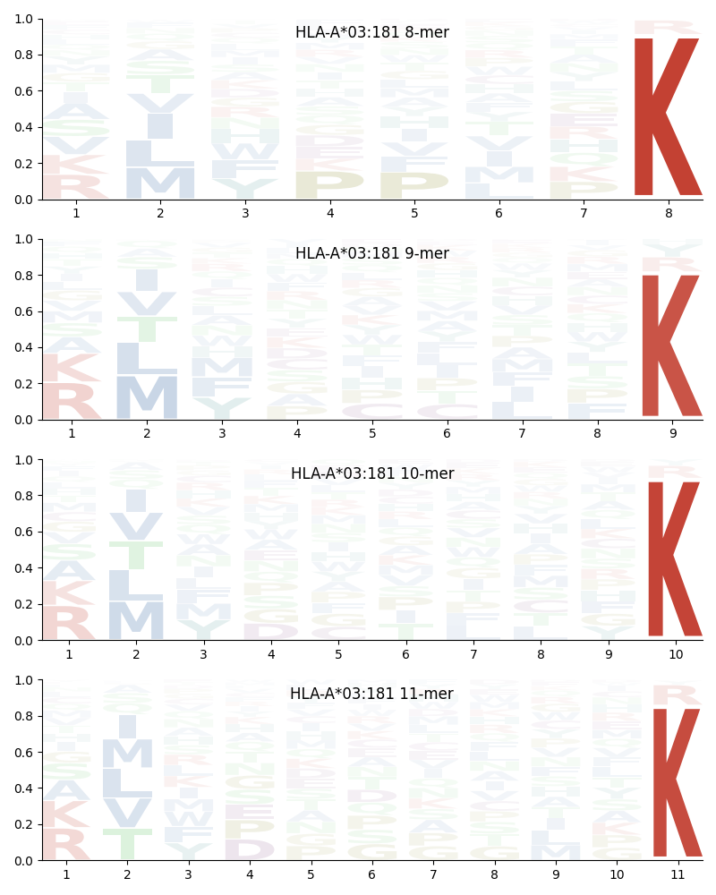 HLA-A*03:181 motif