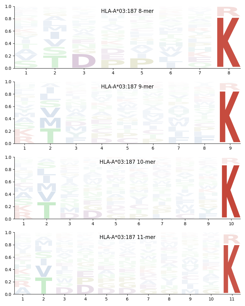 HLA-A*03:187 motif