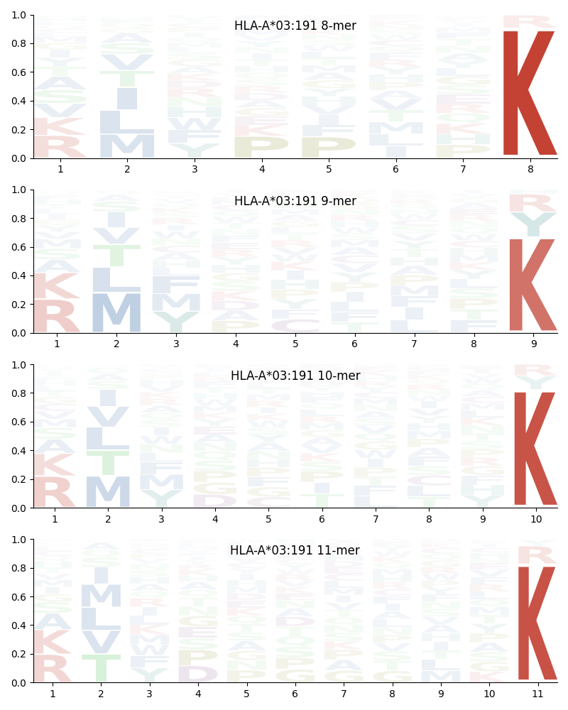 HLA-A*03:191 motif