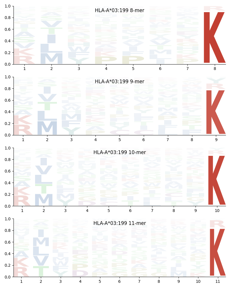 HLA-A*03:199 motif