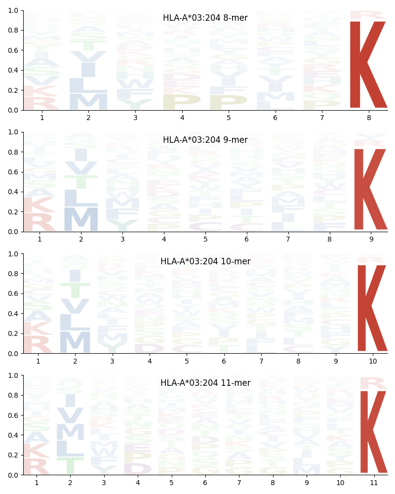 HLA-A*03:204 motif