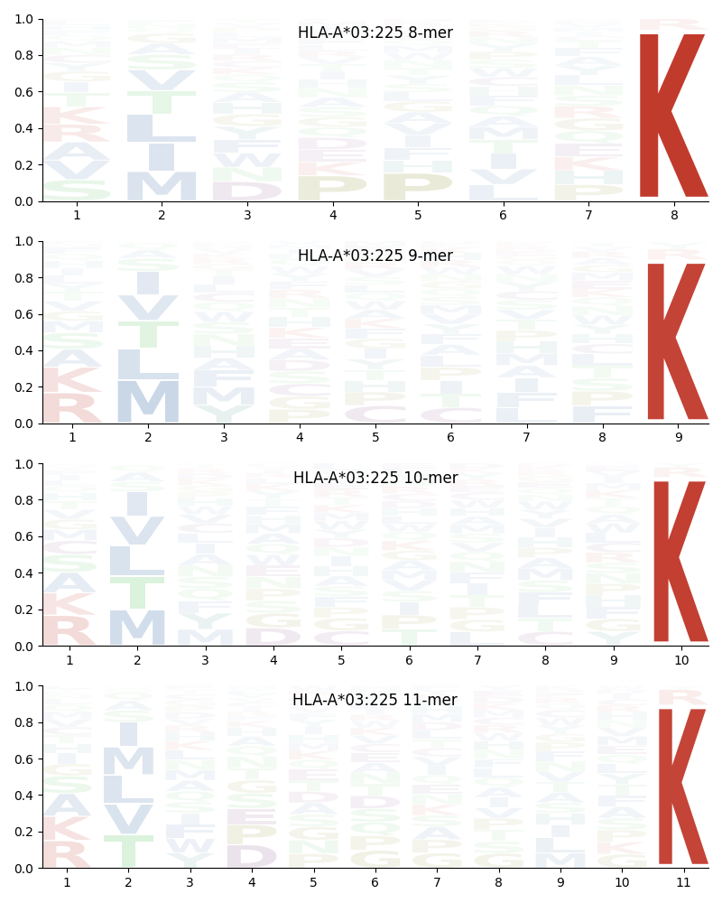 HLA-A*03:225 motif