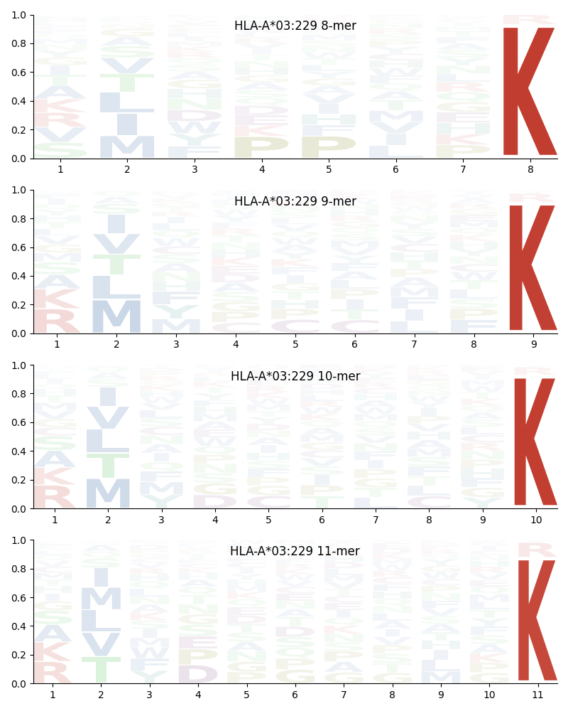 HLA-A*03:229 motif