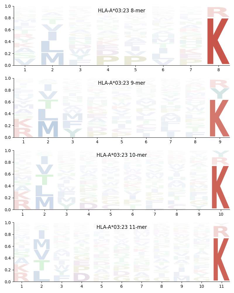 HLA-A*03:23 motif