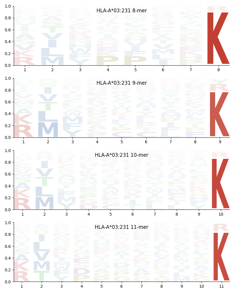 HLA-A*03:231 motif