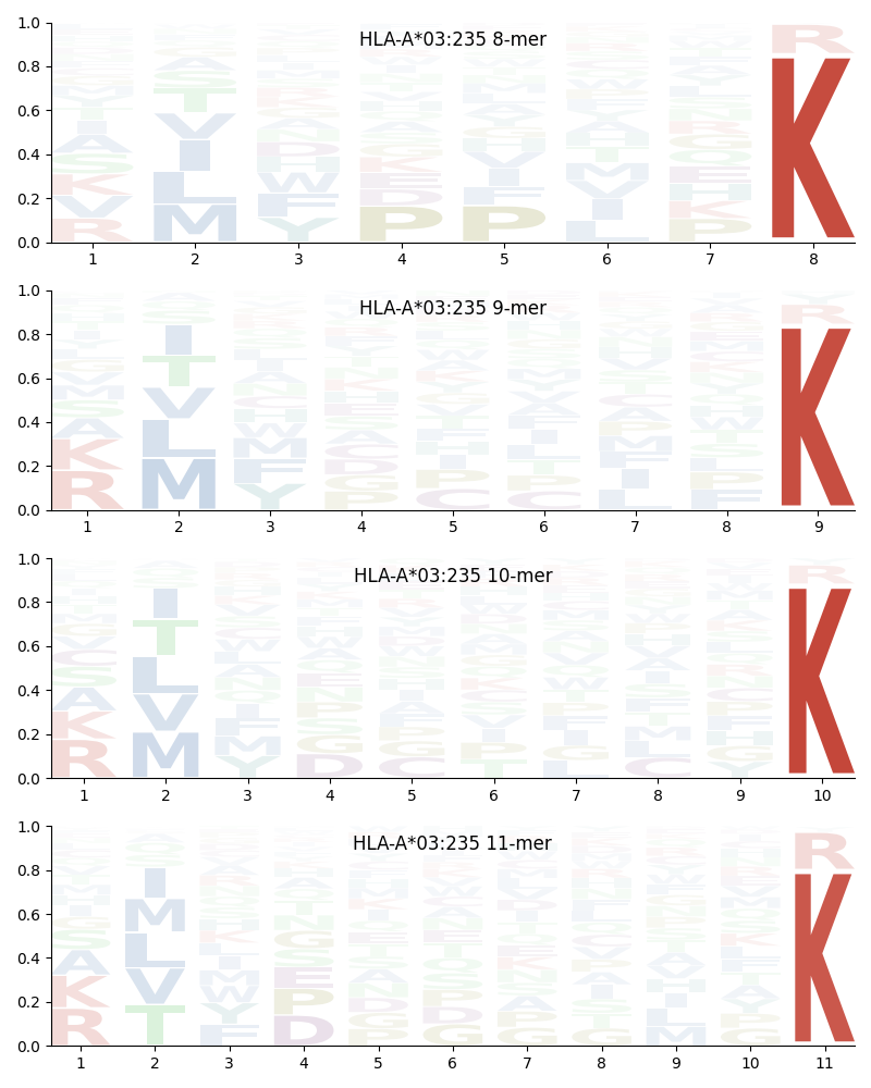 HLA-A*03:235 motif