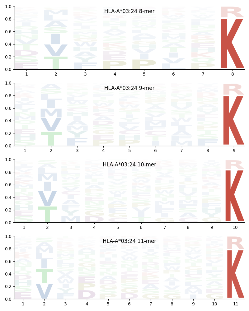 HLA-A*03:24 motif