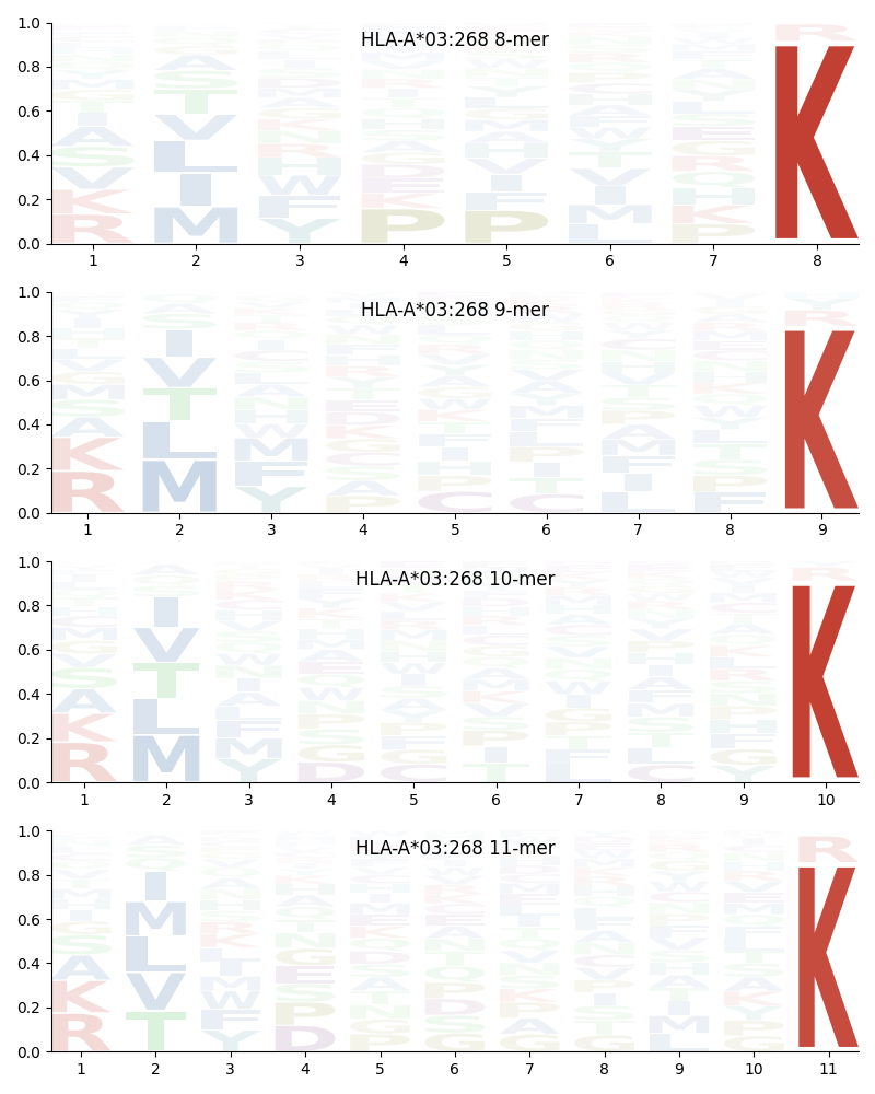 HLA-A*03:268 motif