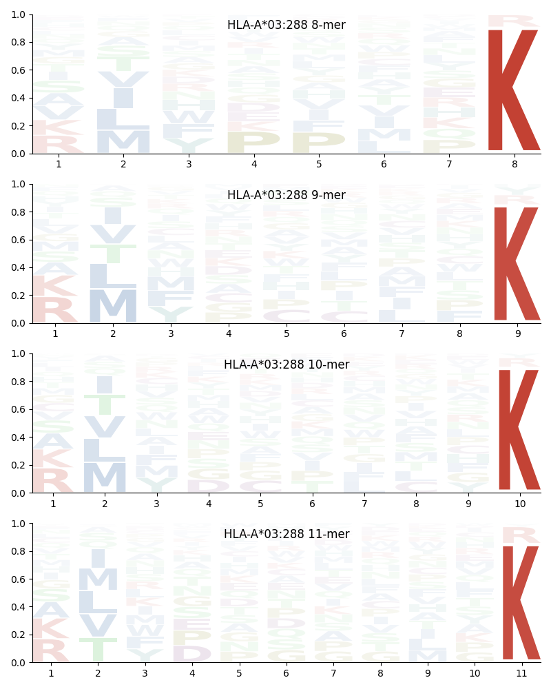 HLA-A*03:288 motif