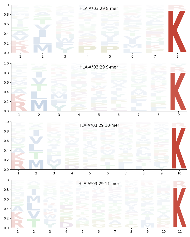 HLA-A*03:29 motif