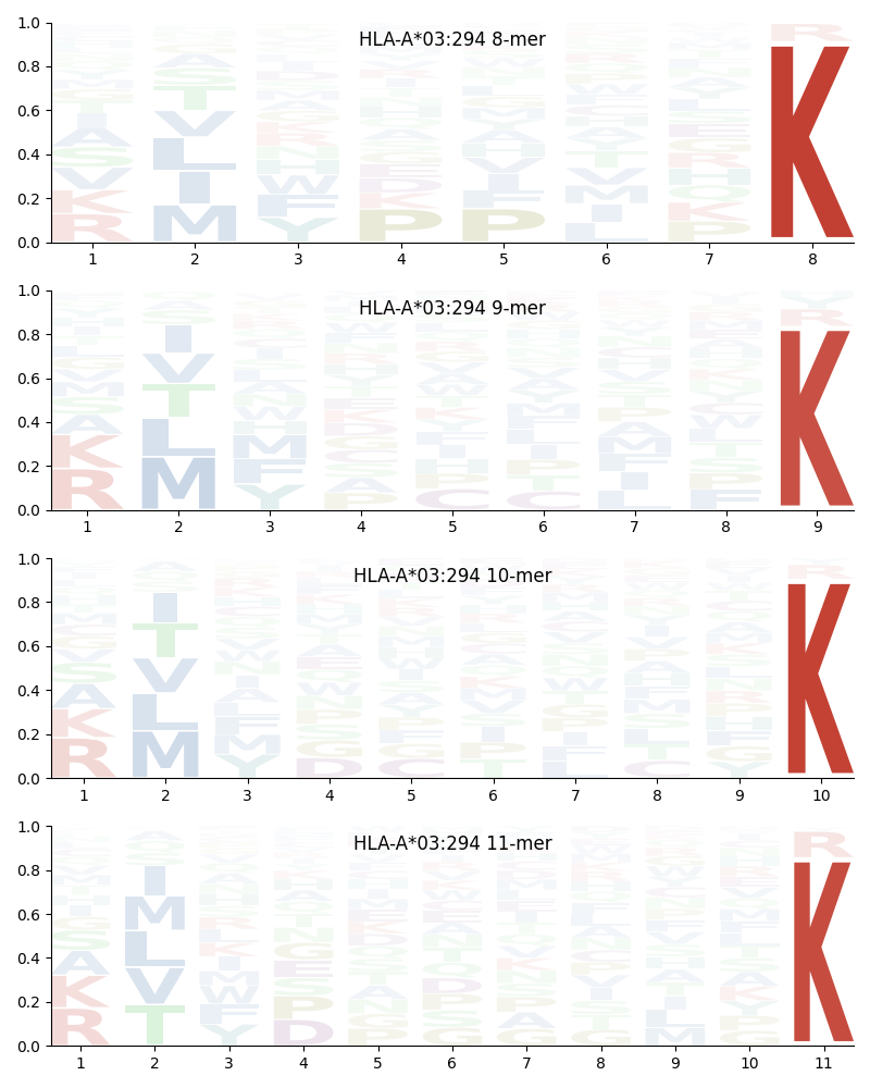 HLA-A*03:294 motif