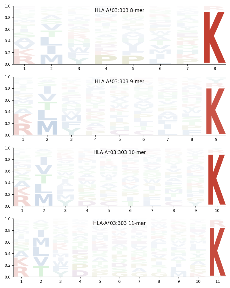 HLA-A*03:303 motif