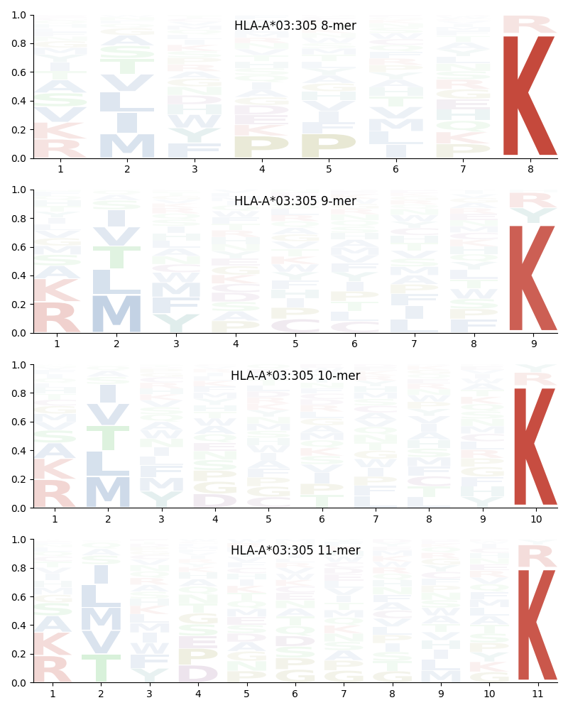 HLA-A*03:305 motif