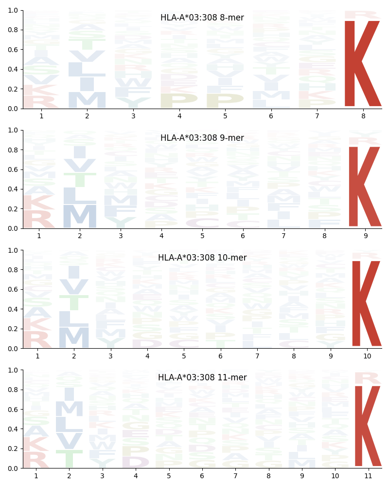 HLA-A*03:308 motif