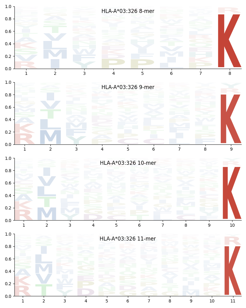 HLA-A*03:326 motif