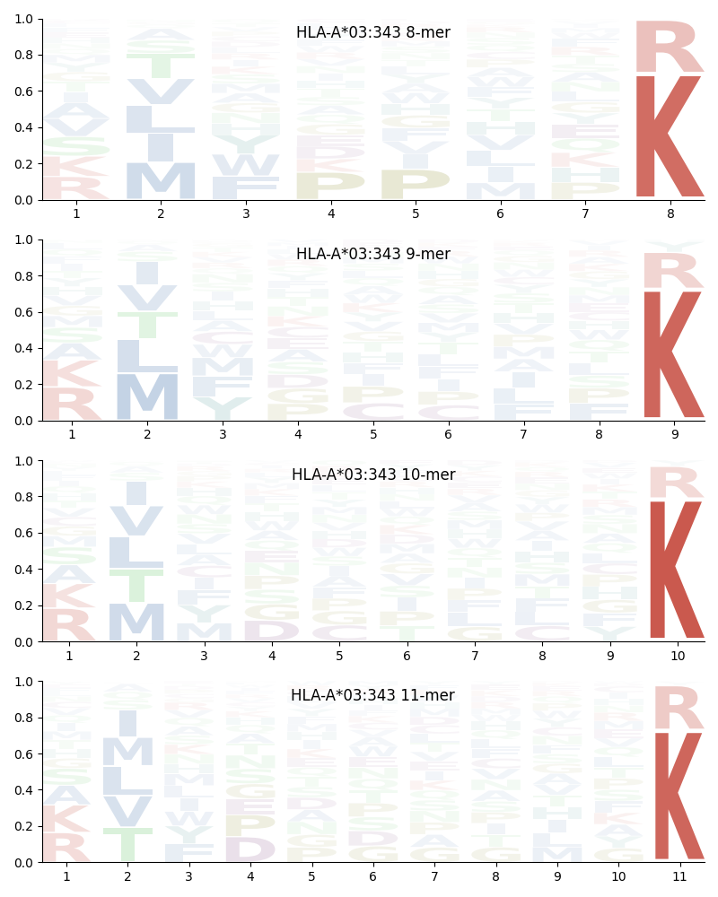 HLA-A*03:343 motif