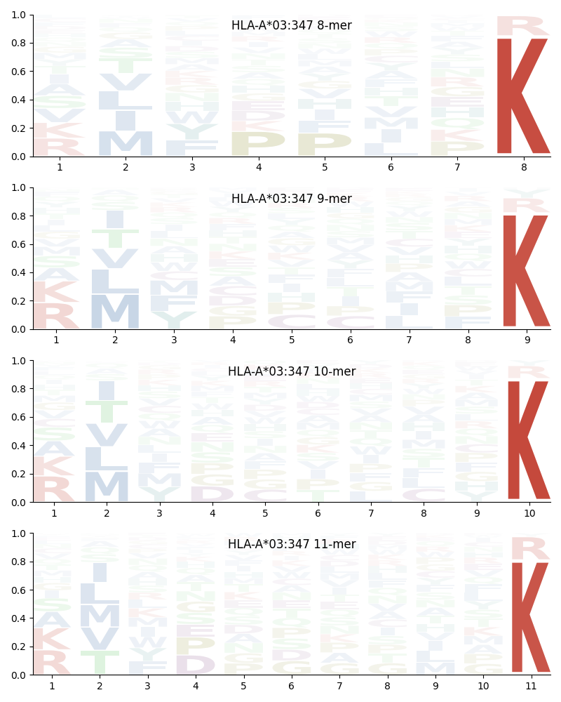 HLA-A*03:347 motif