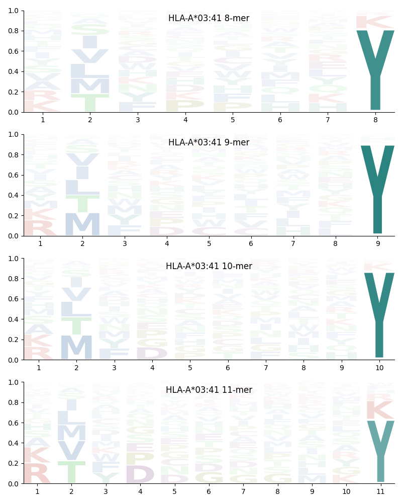 HLA-A*03:41 motif